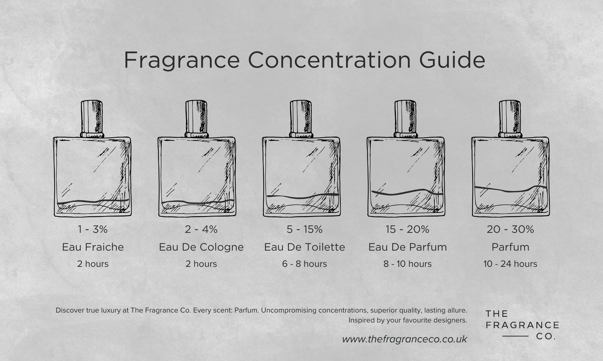 Fragrance Concentrations Explained: From Eau Fraîche to Parfum – The ...