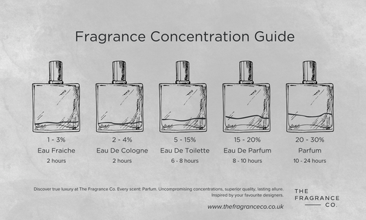 Fragrance Concentrations Explained: From Eau Fraîche to Parfum